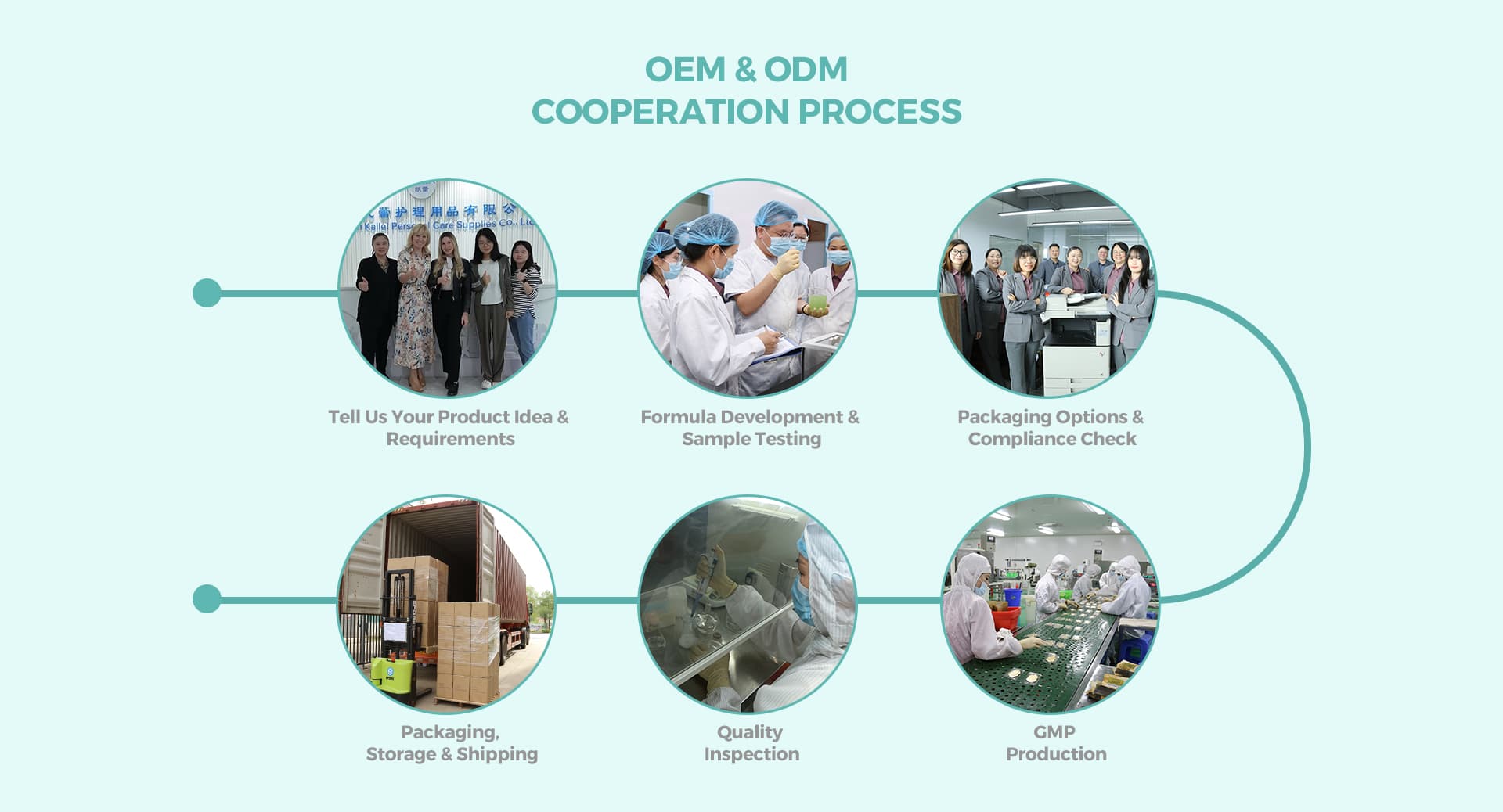 CALLA cooperation process — from inquiry to sample to bulk production